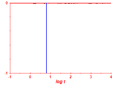 Survival probability log